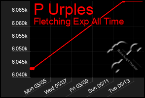Total Graph of P Urples