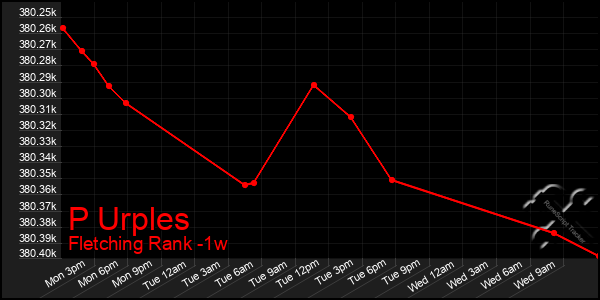 Last 7 Days Graph of P Urples