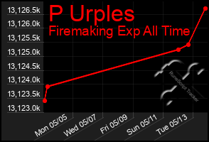 Total Graph of P Urples
