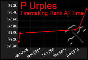 Total Graph of P Urples
