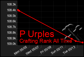Total Graph of P Urples