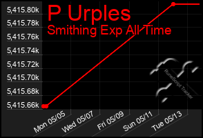 Total Graph of P Urples