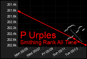 Total Graph of P Urples