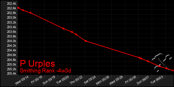 Last 31 Days Graph of P Urples