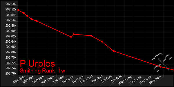 Last 7 Days Graph of P Urples