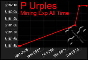 Total Graph of P Urples