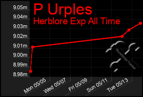 Total Graph of P Urples