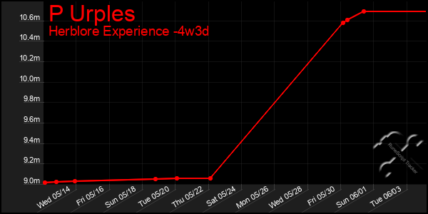 Last 31 Days Graph of P Urples