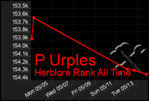 Total Graph of P Urples