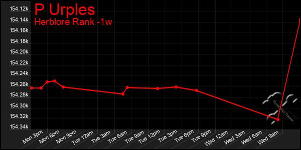 Last 7 Days Graph of P Urples