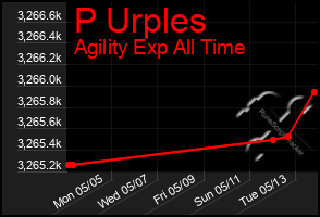 Total Graph of P Urples