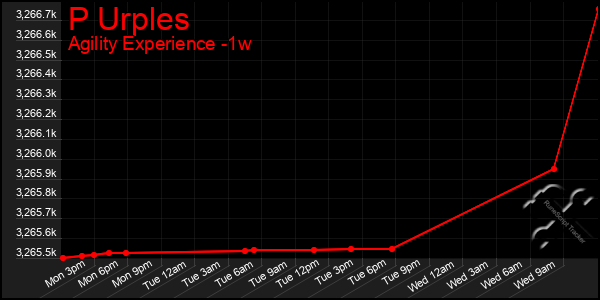 Last 7 Days Graph of P Urples