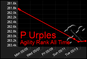 Total Graph of P Urples