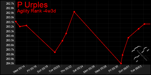 Last 31 Days Graph of P Urples