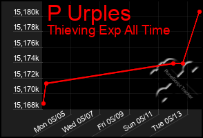 Total Graph of P Urples