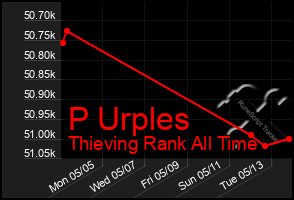 Total Graph of P Urples