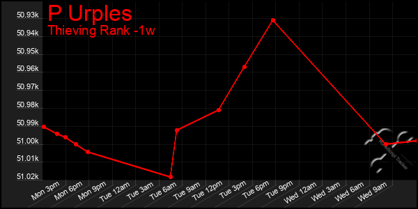 Last 7 Days Graph of P Urples