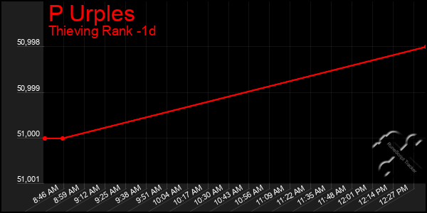 Last 24 Hours Graph of P Urples