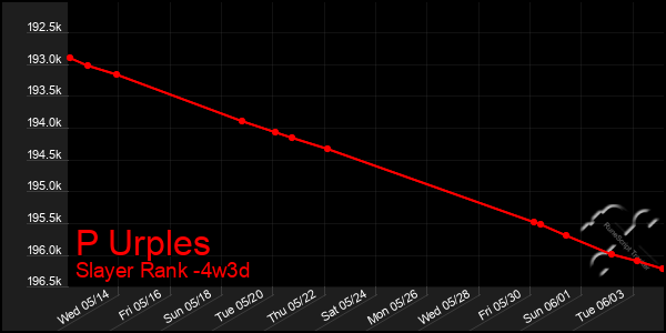 Last 31 Days Graph of P Urples