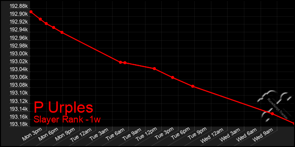 Last 7 Days Graph of P Urples