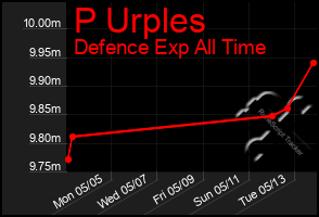 Total Graph of P Urples