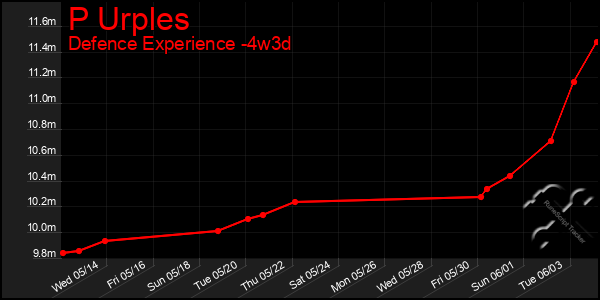Last 31 Days Graph of P Urples