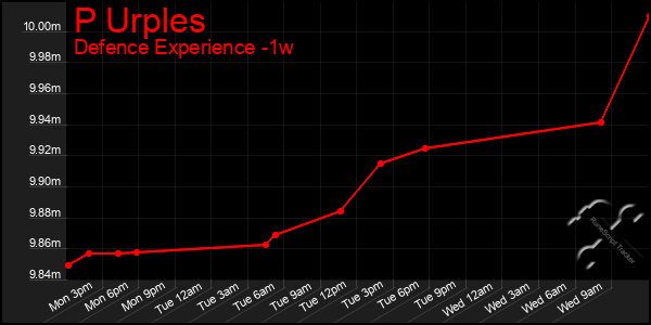 Last 7 Days Graph of P Urples