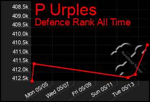 Total Graph of P Urples