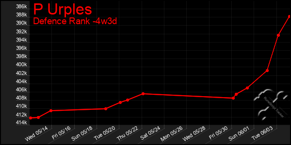 Last 31 Days Graph of P Urples