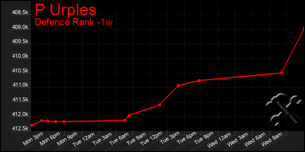 Last 7 Days Graph of P Urples
