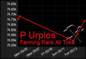 Total Graph of P Urples