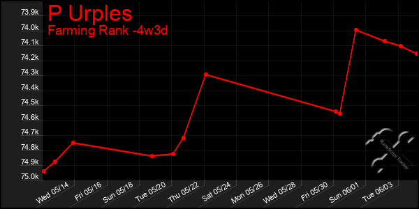 Last 31 Days Graph of P Urples