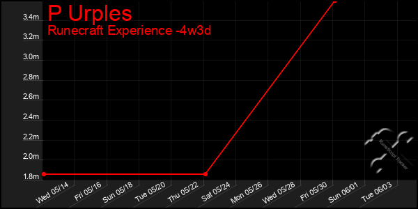 Last 31 Days Graph of P Urples