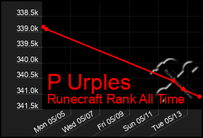 Total Graph of P Urples