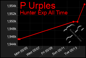 Total Graph of P Urples