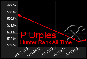 Total Graph of P Urples