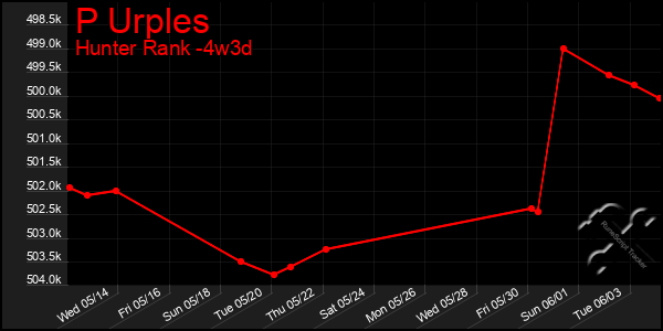 Last 31 Days Graph of P Urples