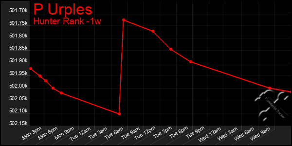 Last 7 Days Graph of P Urples
