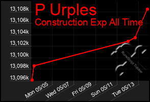 Total Graph of P Urples