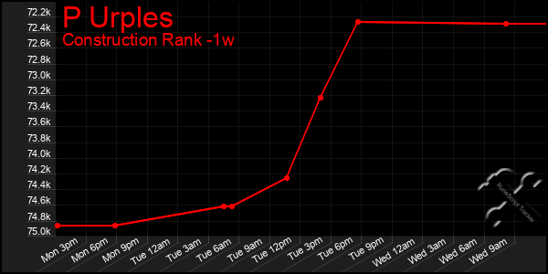 Last 7 Days Graph of P Urples