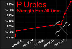 Total Graph of P Urples