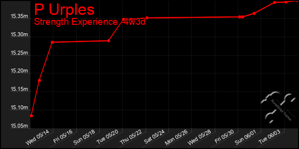 Last 31 Days Graph of P Urples