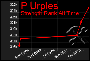 Total Graph of P Urples
