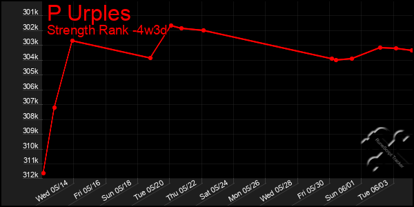 Last 31 Days Graph of P Urples