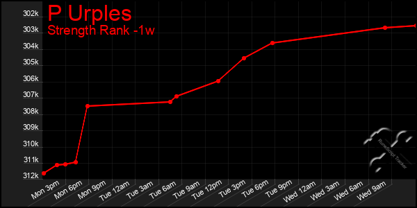 Last 7 Days Graph of P Urples