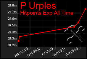 Total Graph of P Urples