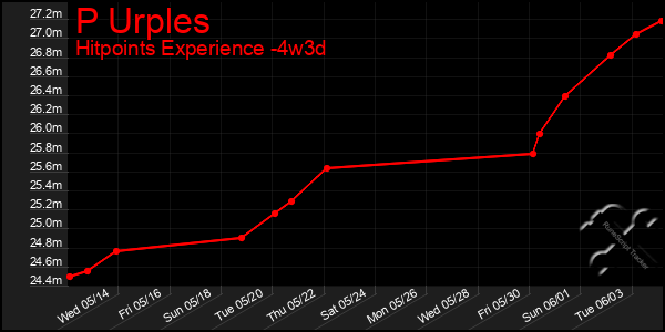 Last 31 Days Graph of P Urples