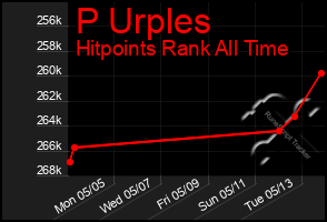 Total Graph of P Urples