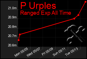 Total Graph of P Urples