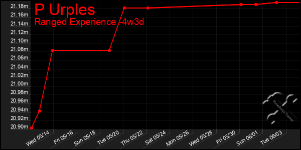 Last 31 Days Graph of P Urples